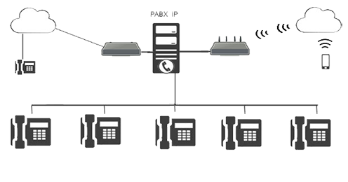 Telefonia IP - A7 Tecnologia